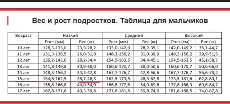 Рост вес лет мужчины. Норма веса и роста у подростков таблица мальчиков. Норма веса и роста у подростков 13 лет. Таблица соотношения роста веса и возраста для подростков. Соотношение роста и веса у подростков 15 лет девочки таблица.